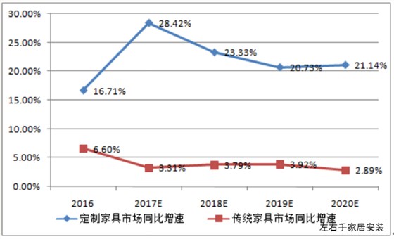 世预赛(中国)家居安装市场分析图