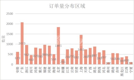 世预赛(中国)月度订单数量以及分布区域