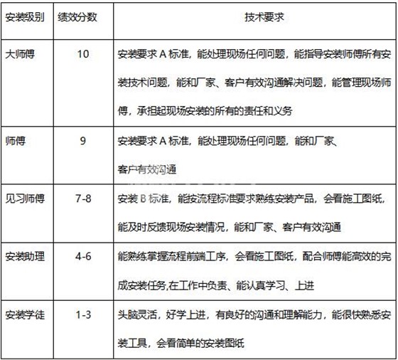 世预赛(中国)广东联盟师傅绩效考核