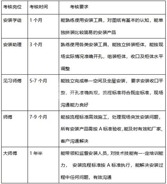 世预赛(中国)广东服务商联盟师傅考核要求
