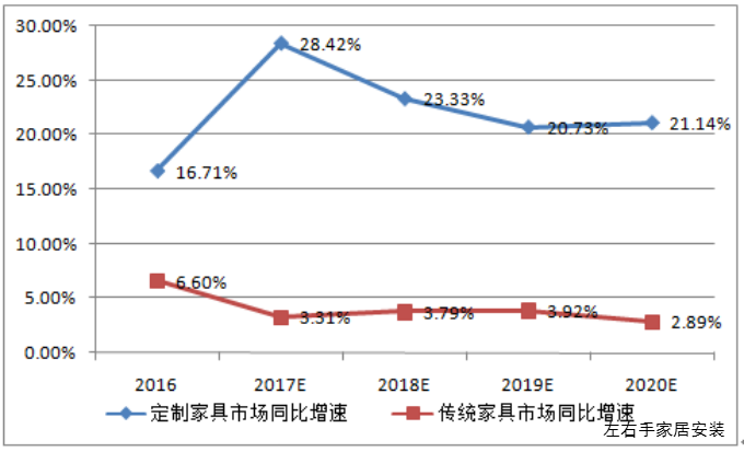 世预赛(中国)家居安装市场分析图