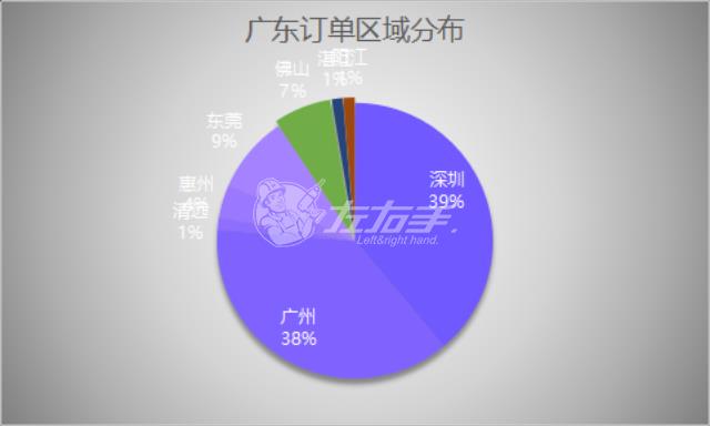 世预赛(中国)广东安装订单分布