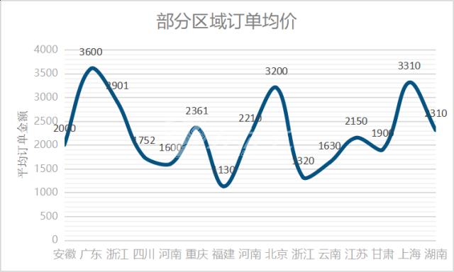 世预赛(中国)安装订单均价