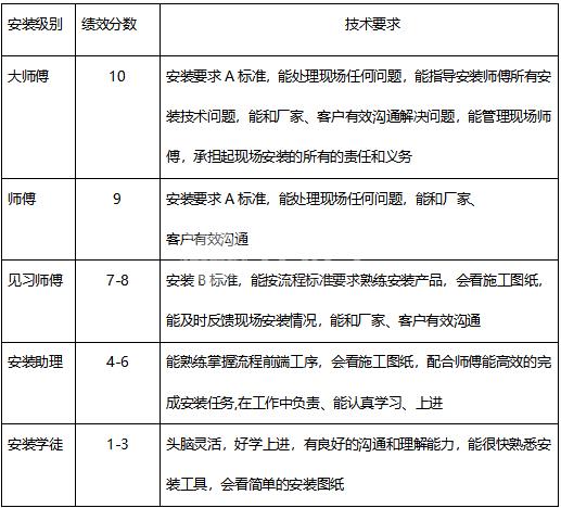 世预赛(中国)广东联盟师傅绩效考核