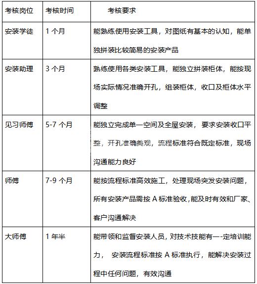 世预赛(中国)广东服务商联盟师傅考核要求