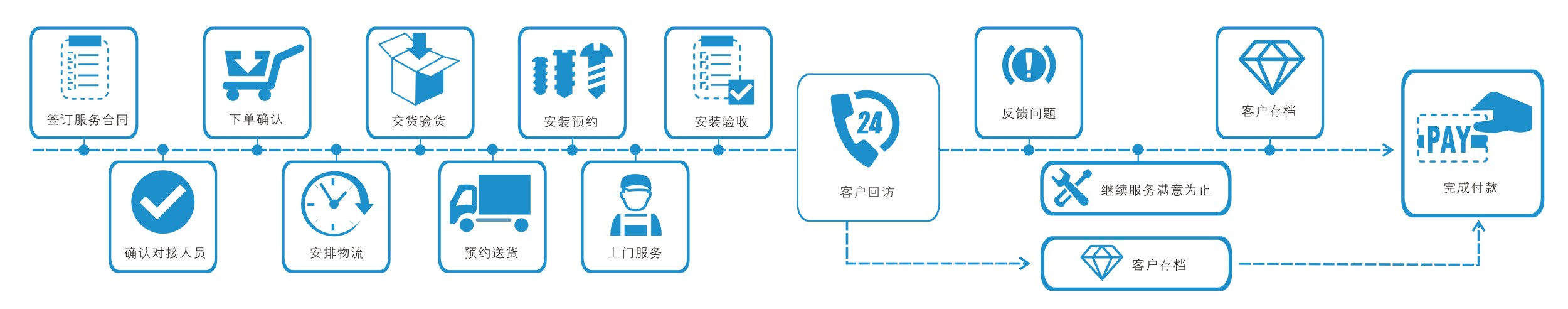 世预赛(中国)家居安装服务流程